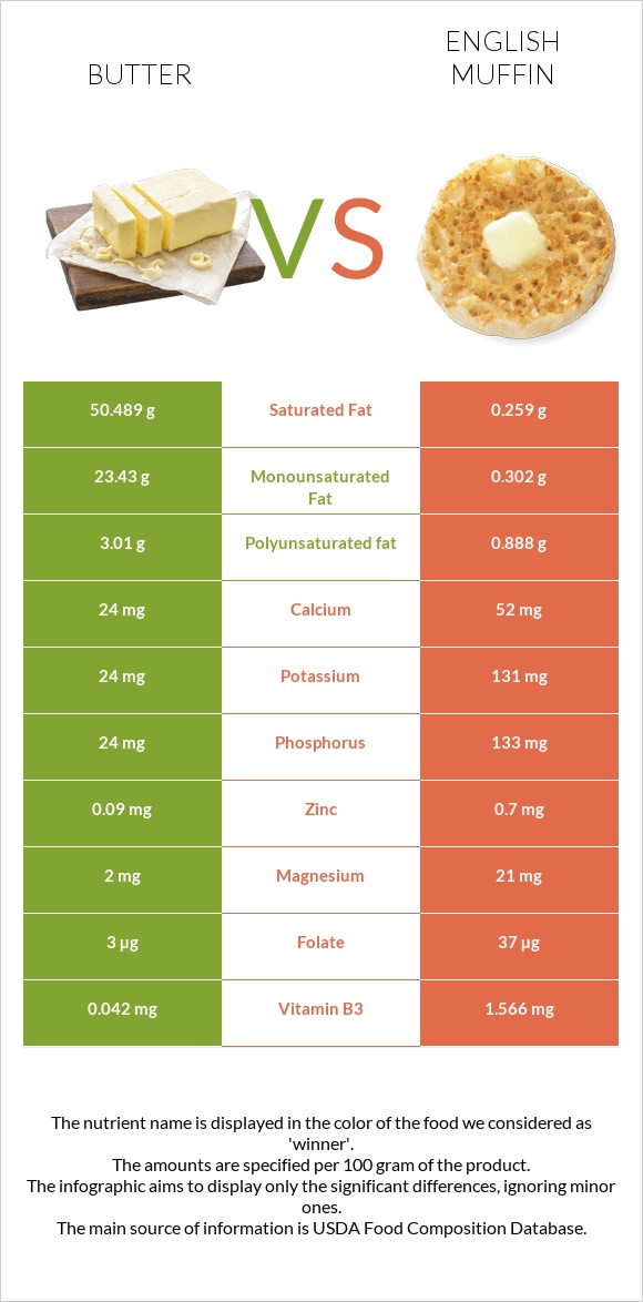 Butter vs English muffin infographic