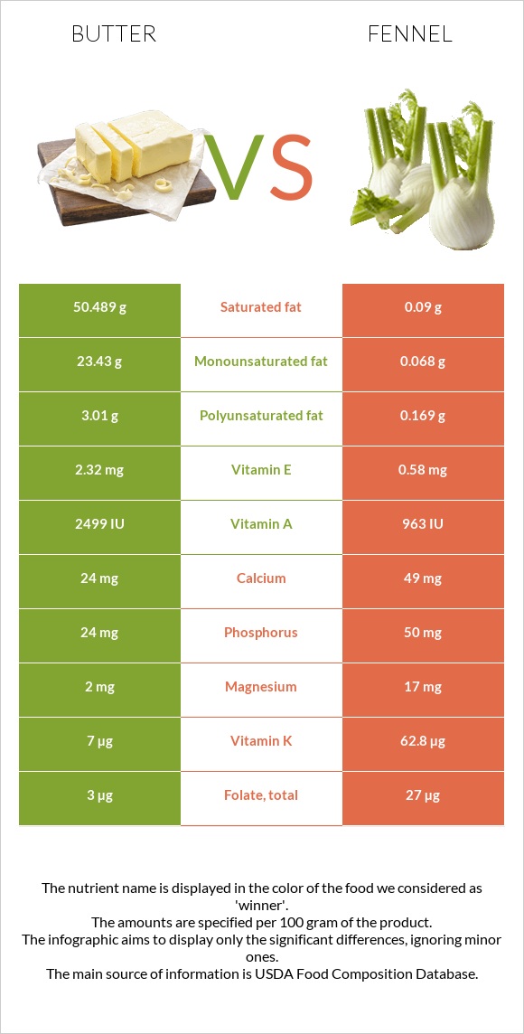 Butter vs Fennel infographic