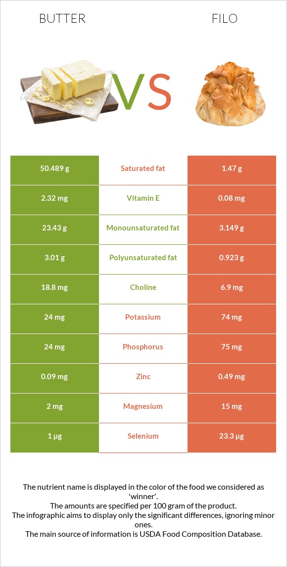 Կարագ vs Ֆիլո infographic