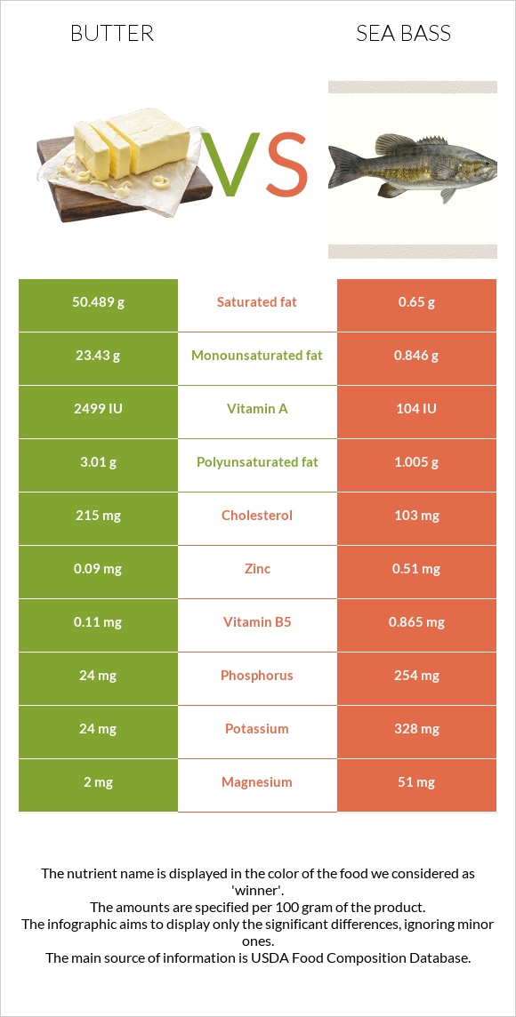 Butter vs Bass infographic