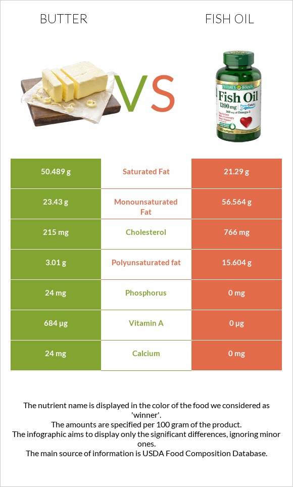 Butter vs Fish oil infographic