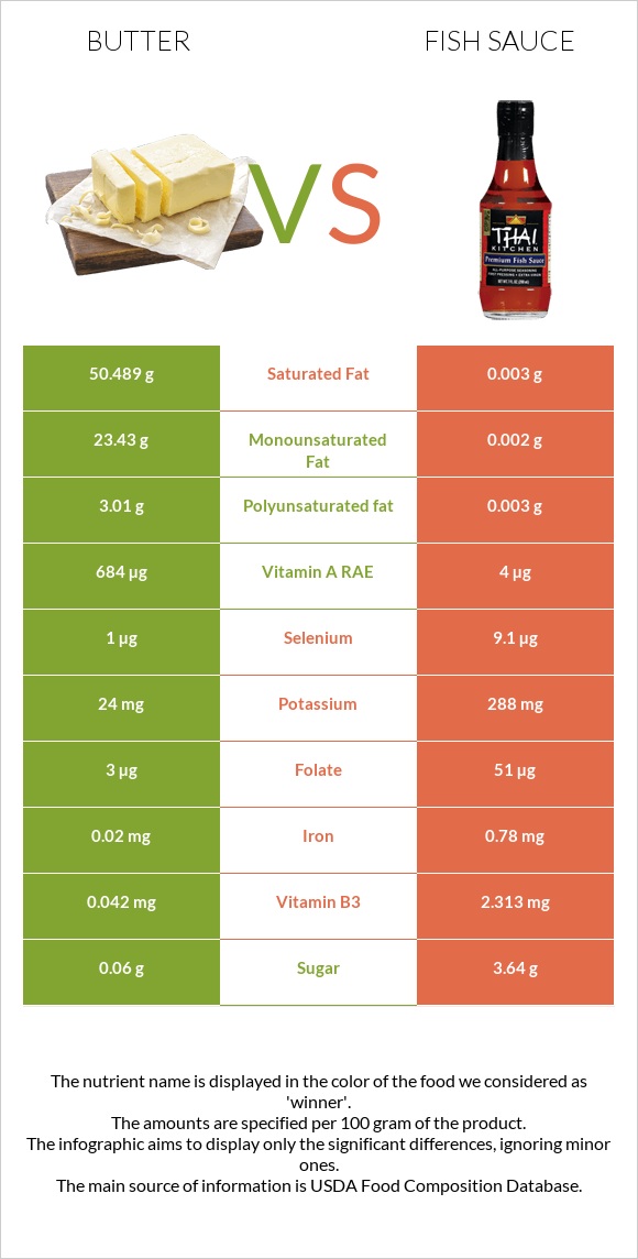 Butter vs Fish sauce infographic