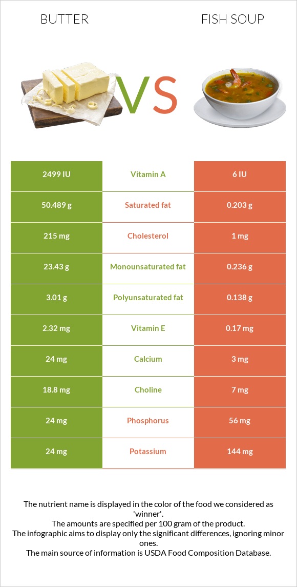 Butter vs Fish soup infographic