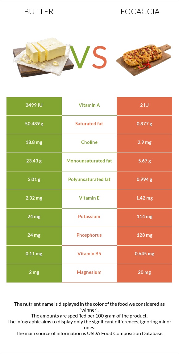 Butter vs Focaccia infographic