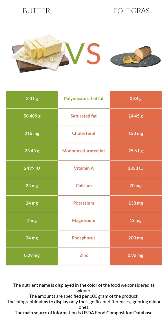 Կարագ vs Foie gras infographic