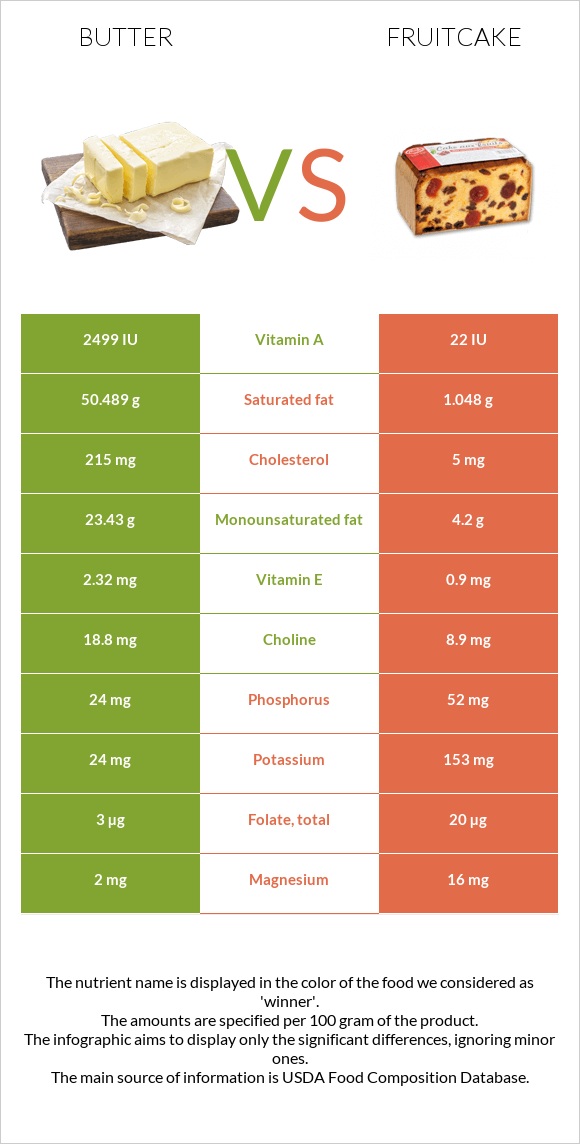 Butter vs Fruitcake infographic