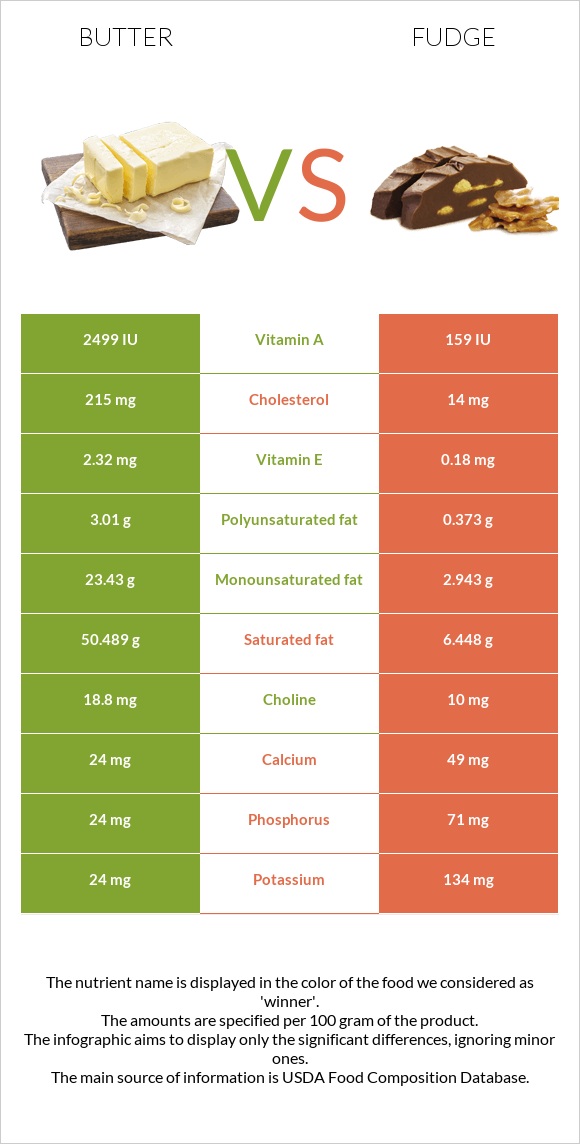 Կարագ vs Ֆաջ (կոնֆետ) infographic