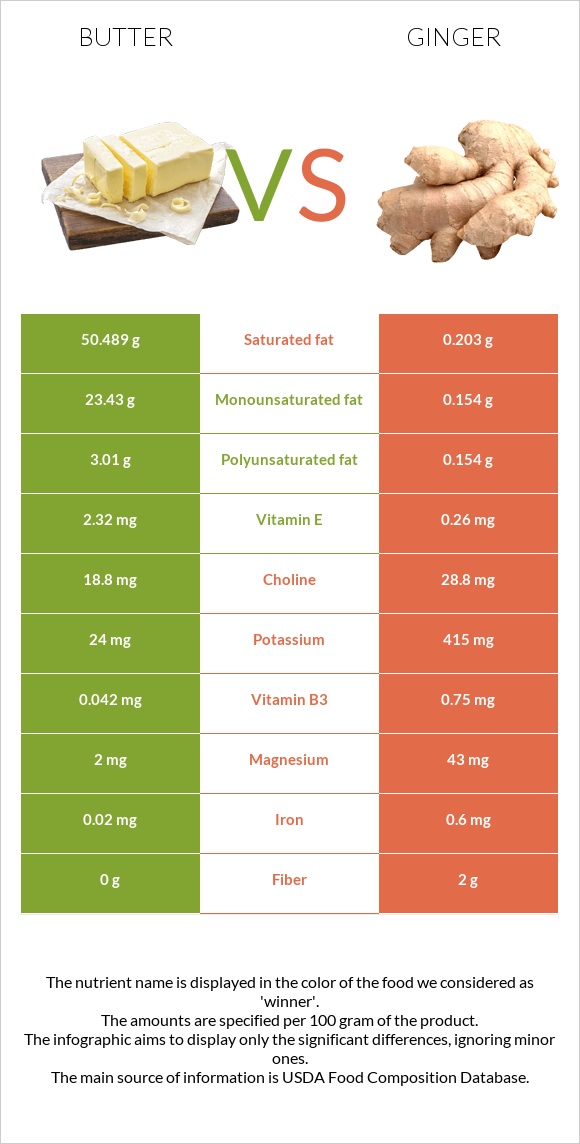 Butter vs Ginger infographic