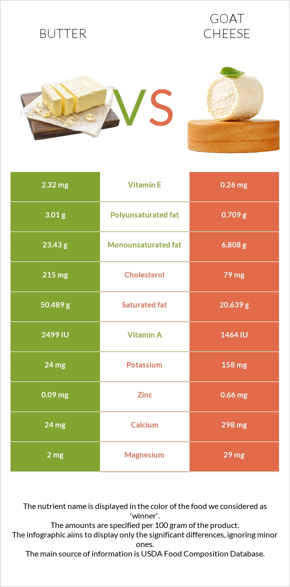 Կարագ vs Ոչխարի պանիր infographic