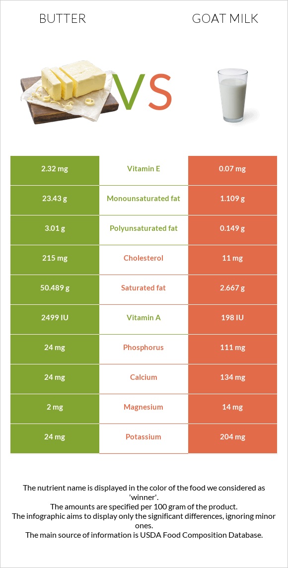 Կարագ vs Այծի կաթ infographic