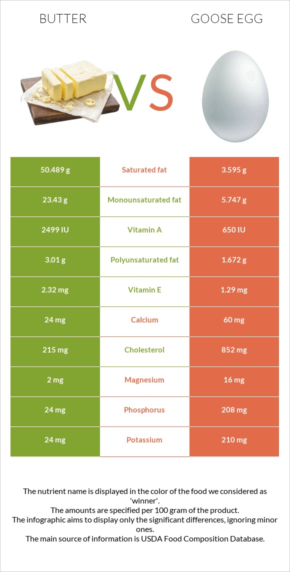 Butter vs Goose egg infographic