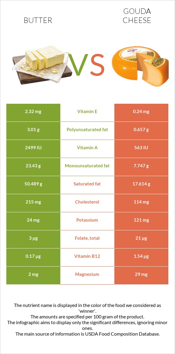 Կարագ vs Գաուդա (պանիր) infographic