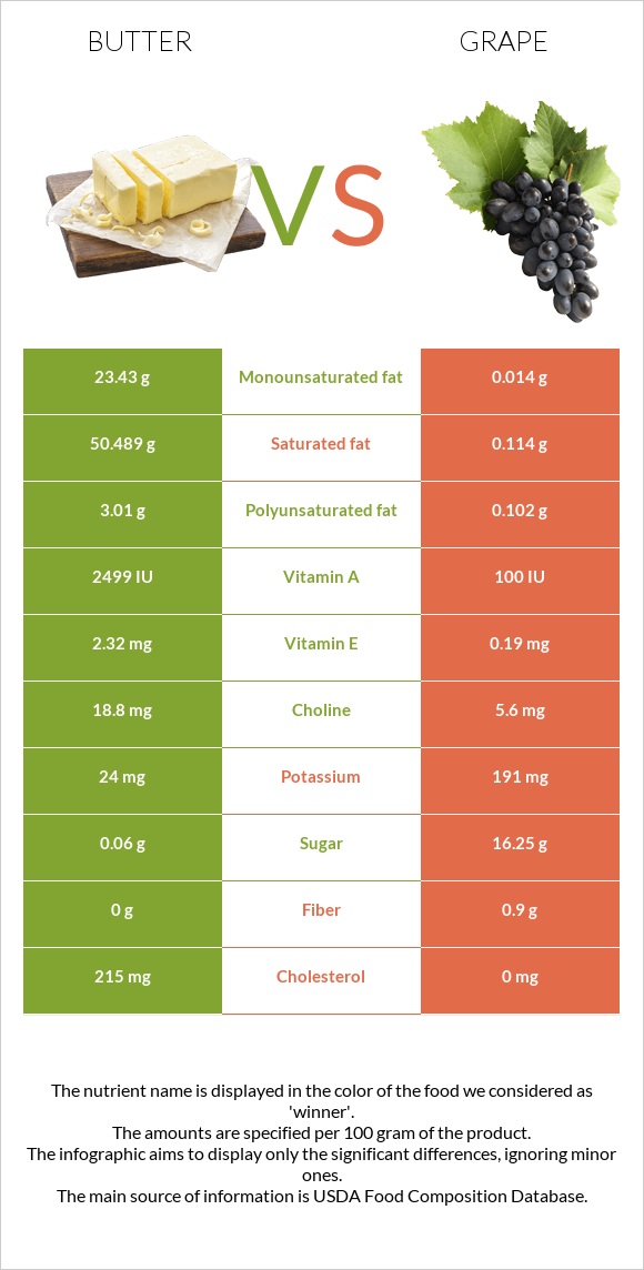 Butter vs Grape infographic