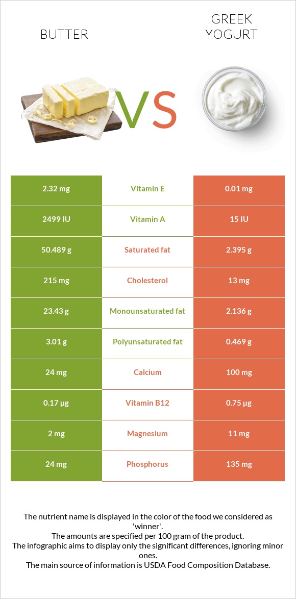 Butter vs Greek yogurt infographic