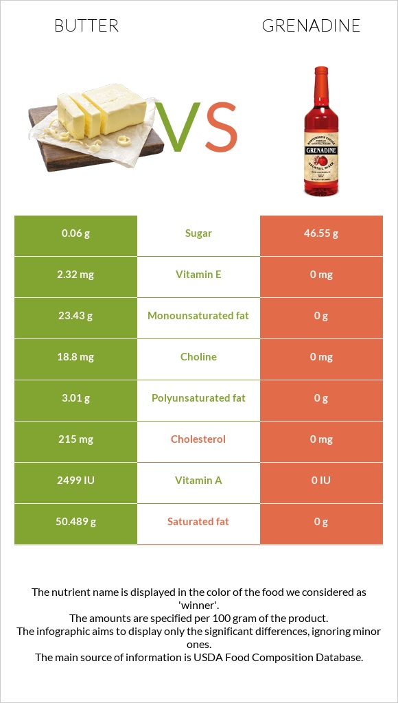 Կարագ vs Գրենադին օշարակ infographic