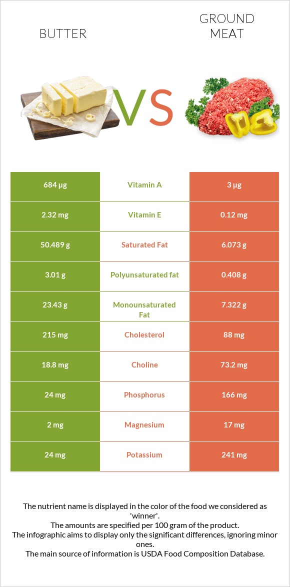 Կարագ vs Աղացած միս infographic