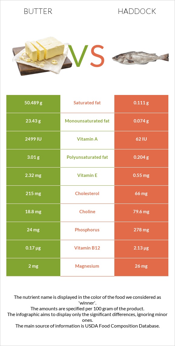 Butter vs Haddock infographic