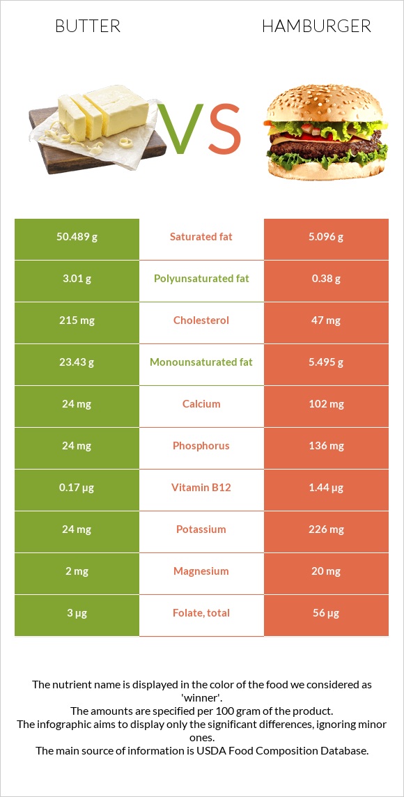 Butter vs Hamburger infographic