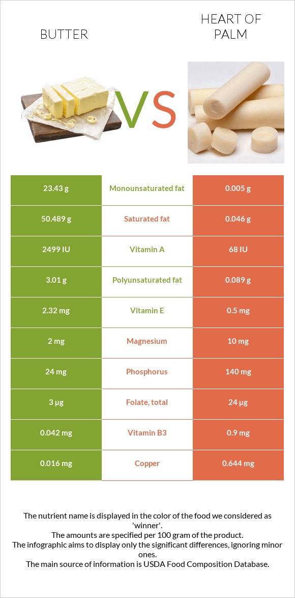 Butter vs Heart of palm infographic