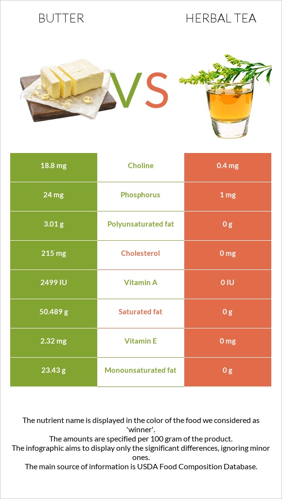 Butter vs Herbal tea infographic