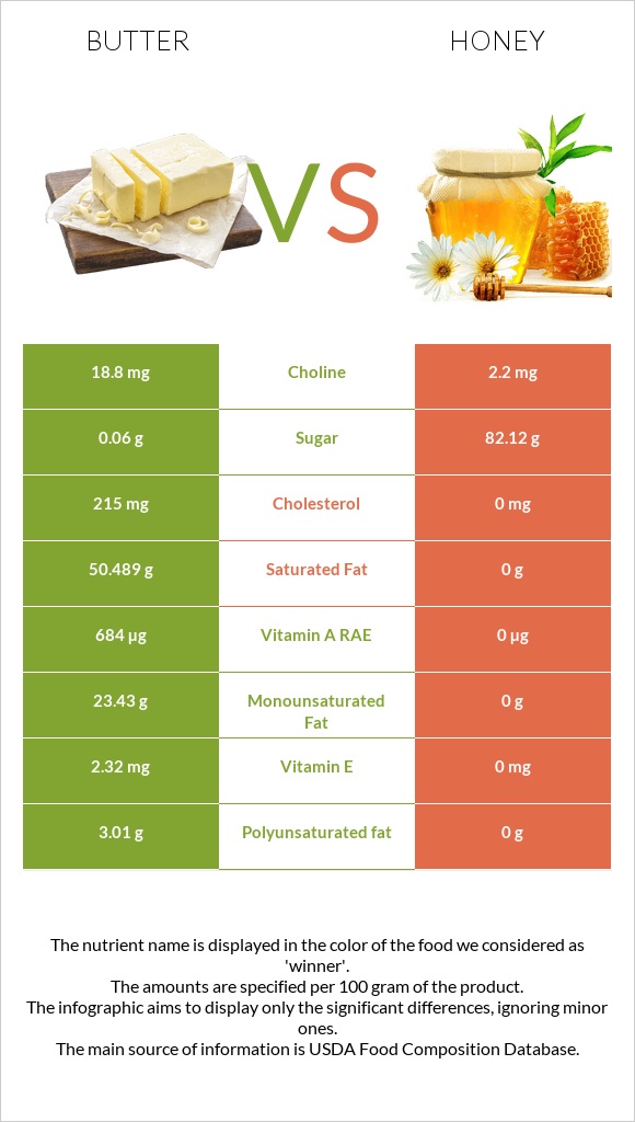 Butter vs Honey infographic