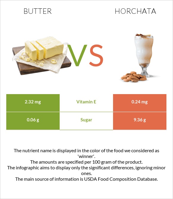 Butter vs Horchata infographic