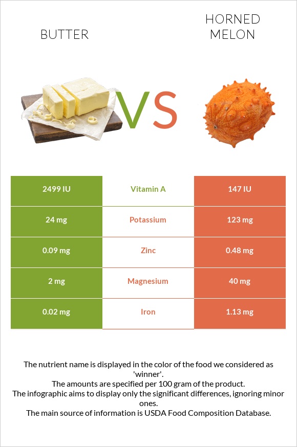 Butter vs Horned melon infographic