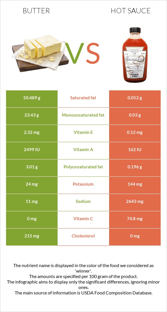 Butter vs Hot sauce infographic