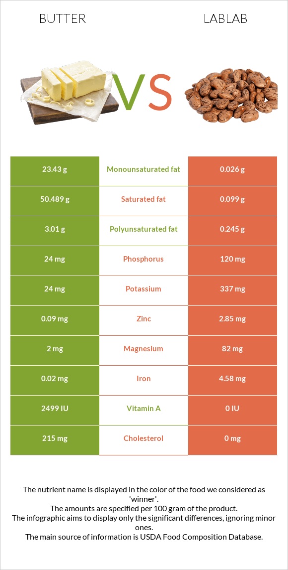 Butter vs Lablab infographic