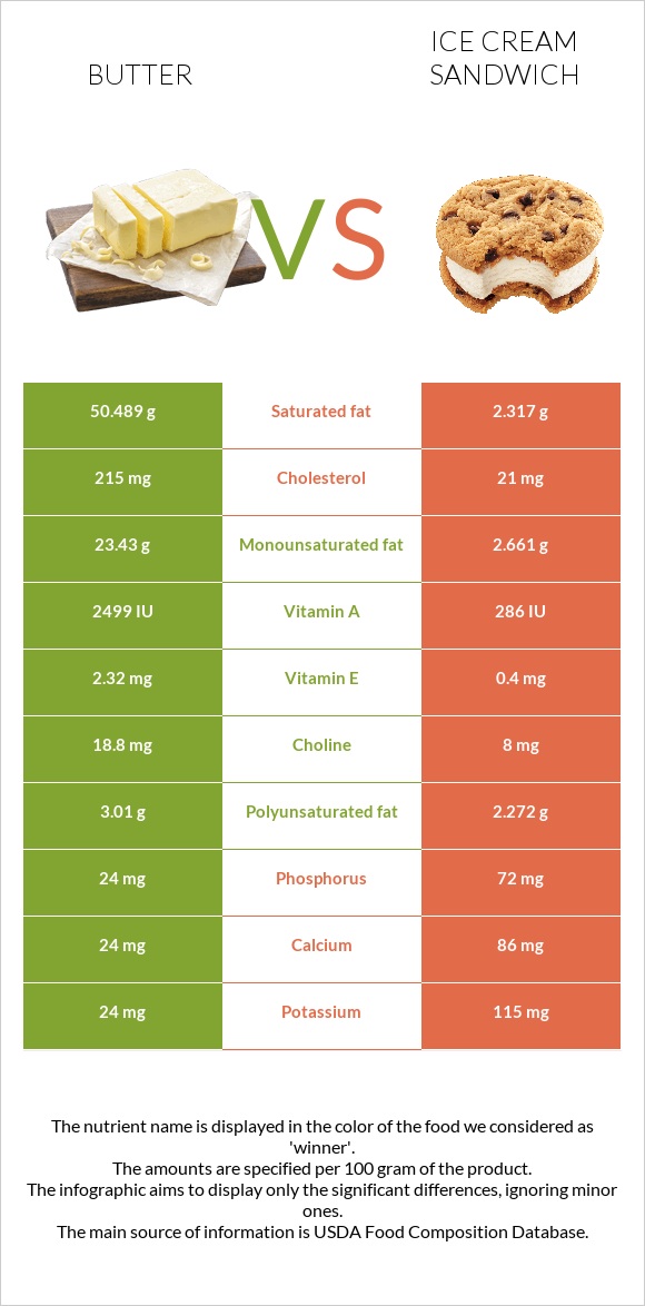 Butter vs Ice cream sandwich infographic