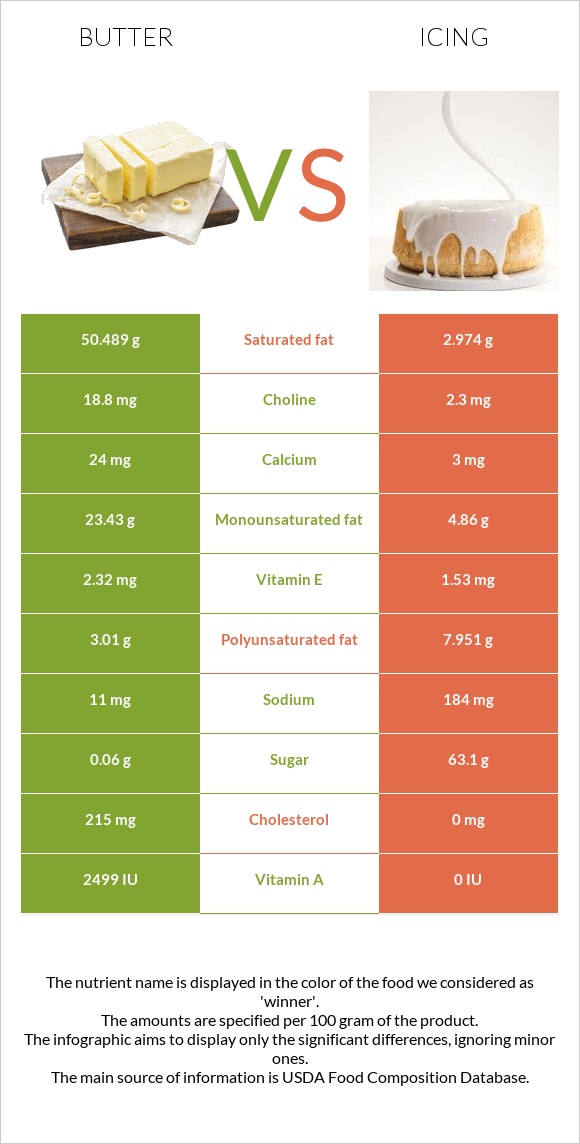 Butter vs Icing infographic