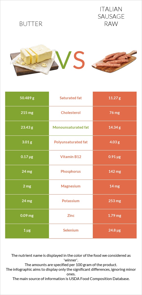 Butter vs Italian sausage raw infographic