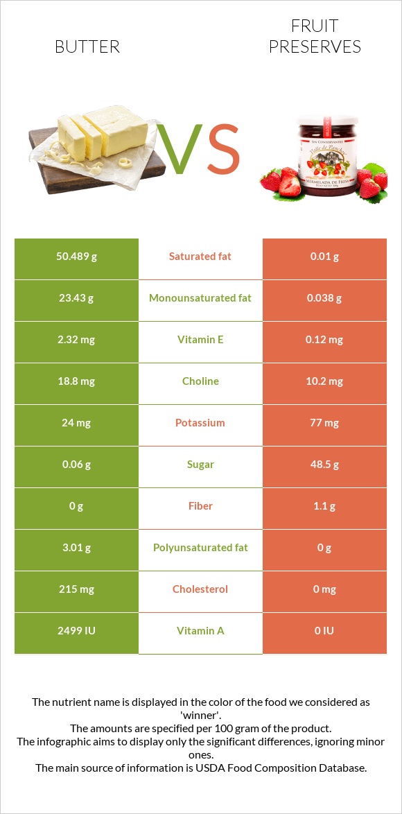 Butter vs Fruit preserves infographic