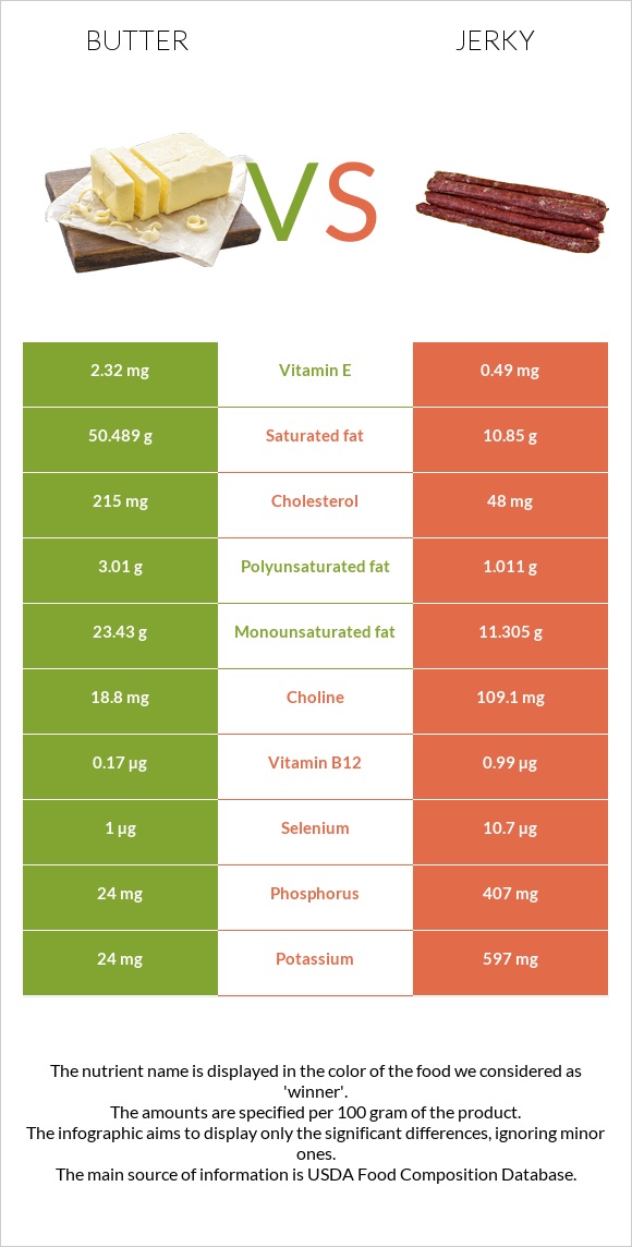 Butter vs Jerky infographic