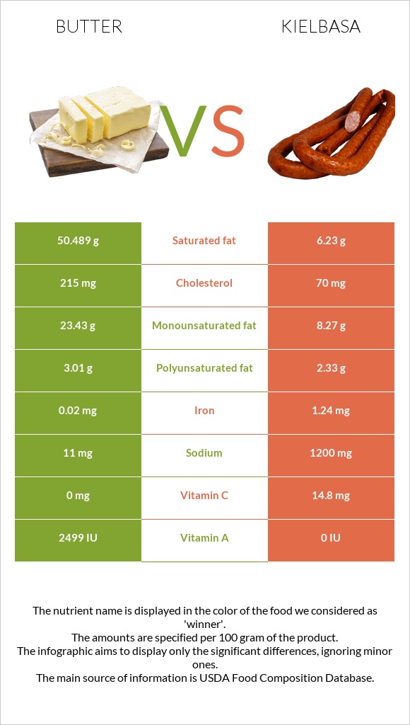 Butter vs Kielbasa infographic