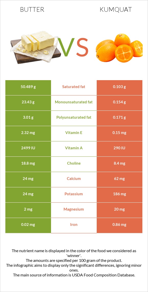 Butter vs Kumquat infographic