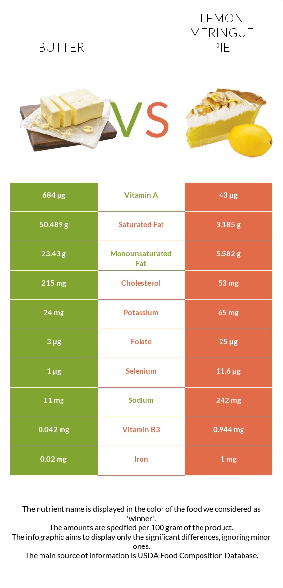 Butter vs Lemon meringue pie infographic