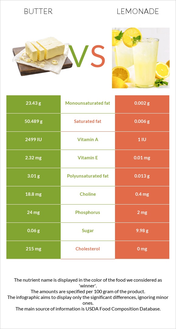 Կարագ vs Լիմոնադ infographic