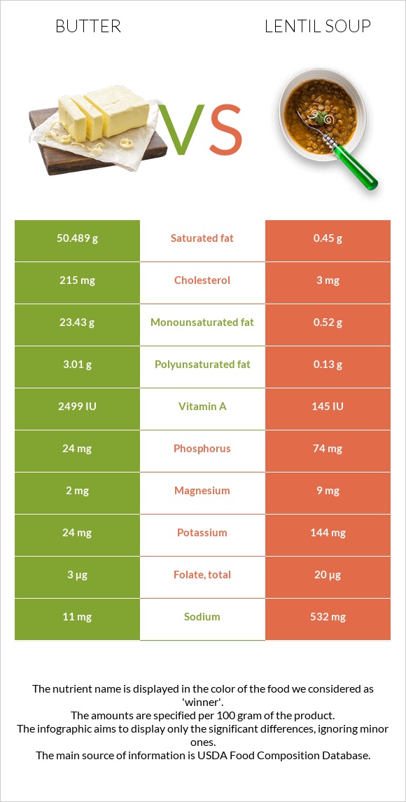 Կարագ vs Ոսպով ապուր infographic