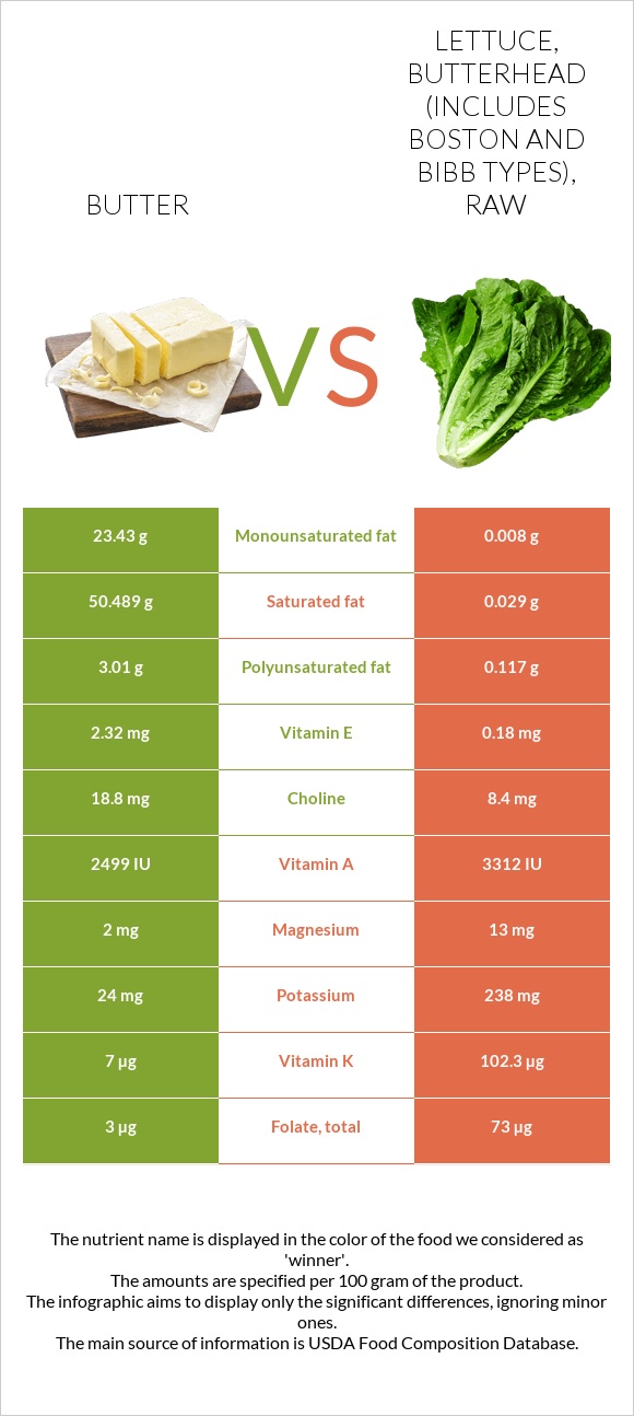 Butter vs. Lettuce, butterhead (includes boston and bibb types), raw