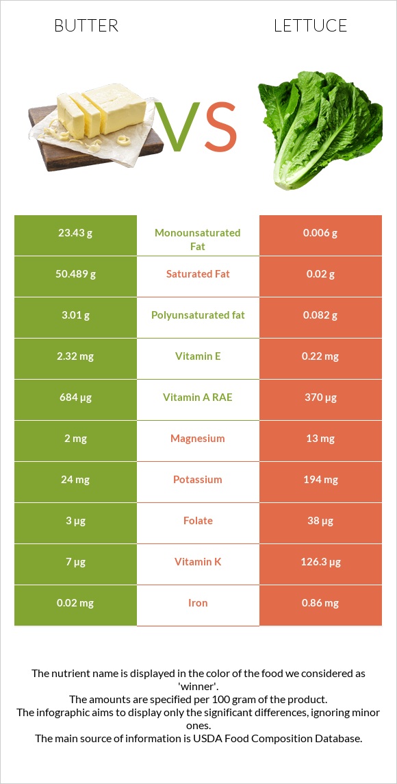 Butter vs Lettuce infographic