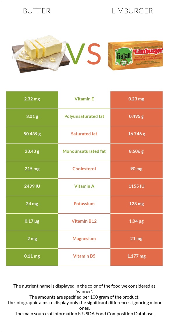 Butter vs Limburger infographic