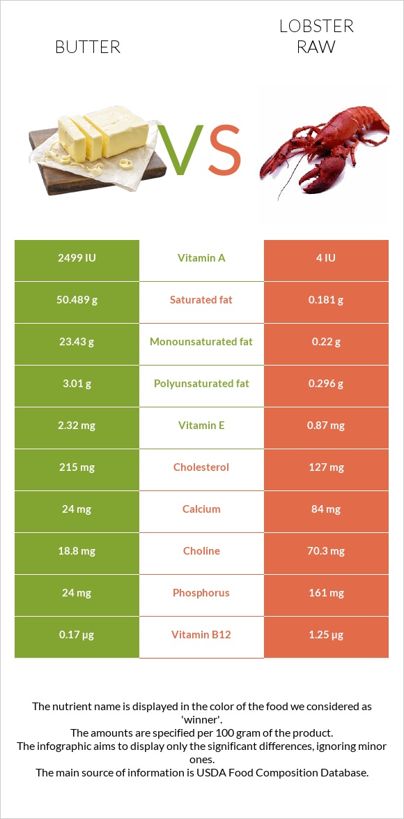 Butter vs Lobster Raw infographic