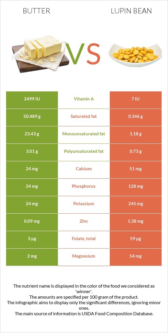 Butter vs Lupin Bean infographic