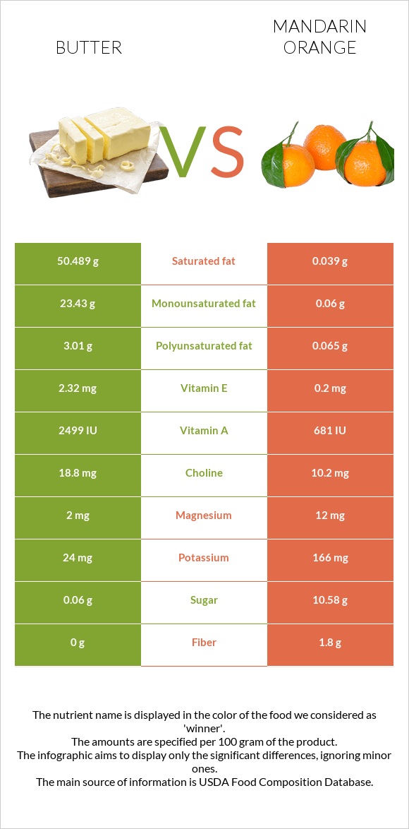 Butter vs Mandarin orange infographic