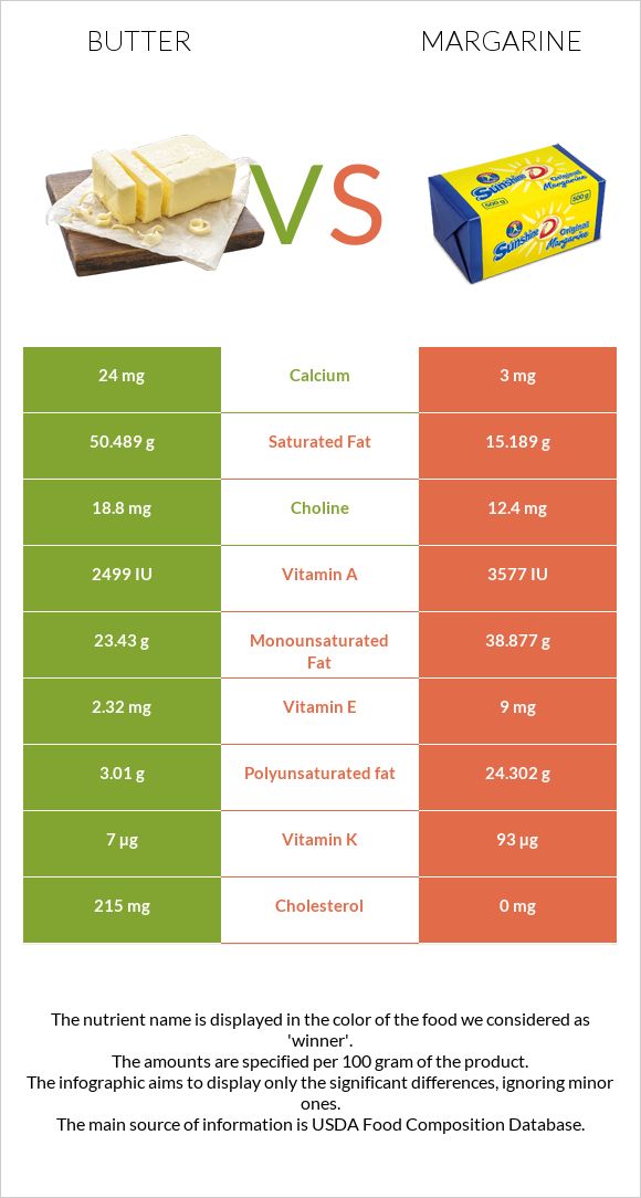 Կարագ vs Մարգարին infographic