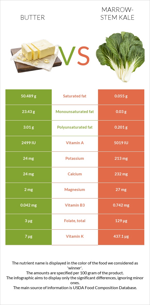 Butter vs Marrow-stem Kale infographic