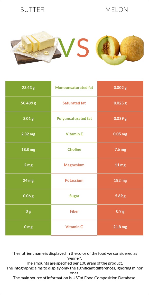 Butter vs Melon infographic