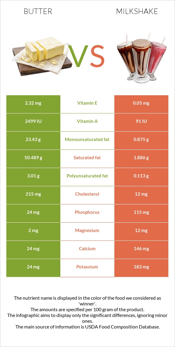 Կարագ vs Կաթնային կոկտեյլ infographic