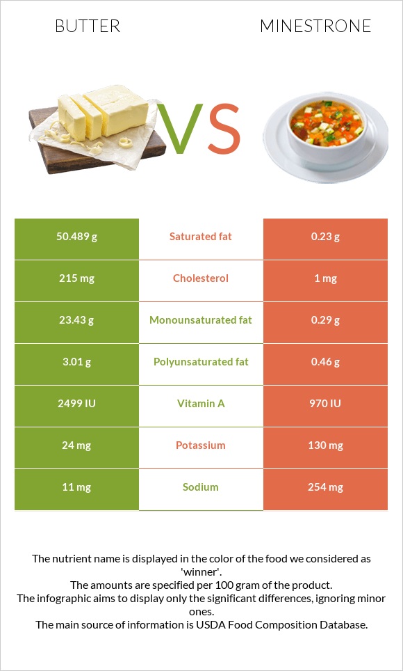 Կարագ vs Մինեստրոնե infographic